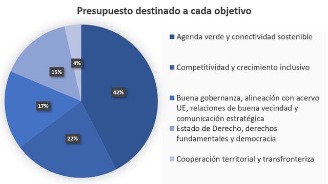 Presupuesto de gasto del Instrumento de Ayuda Preadhesión III