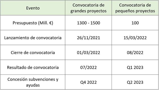 Calendario convocatorias 'Innovation Fund'